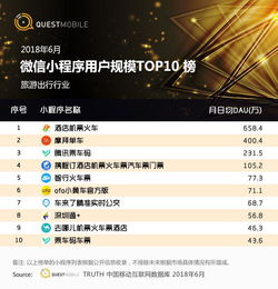 QuestMobile微信小程序深度洞察 三大維度價(jià)值涌現(xiàn)，驅(qū)動(dòng)數(shù)字化商業(yè)新增長(zhǎng)